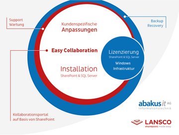 Partnerschaft abakus it AG und Lansco